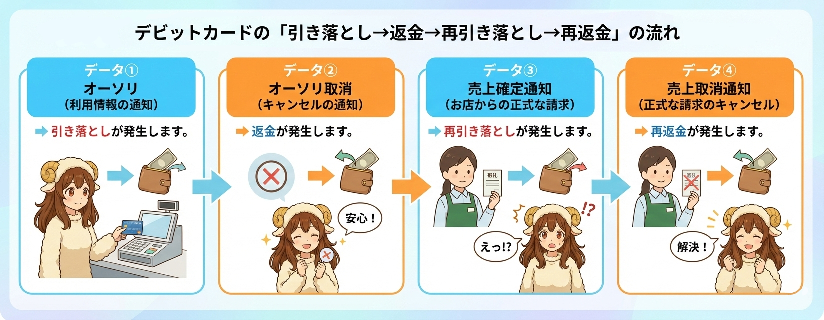 オーソリ取消後に売上確定通知が届く流れを図解